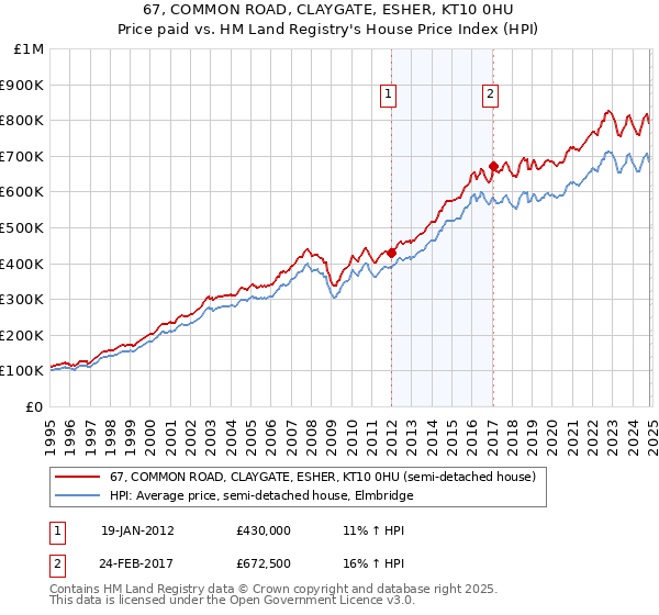 67, COMMON ROAD, CLAYGATE, ESHER, KT10 0HU: Price paid vs HM Land Registry's House Price Index