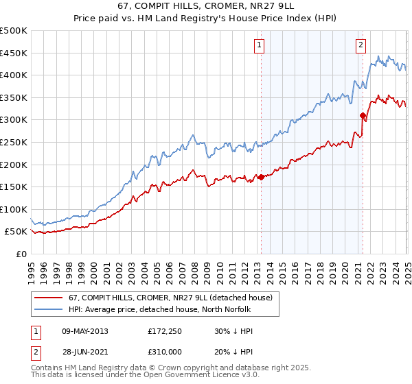 67, COMPIT HILLS, CROMER, NR27 9LL: Price paid vs HM Land Registry's House Price Index