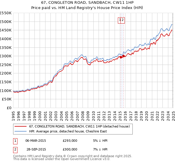 67, CONGLETON ROAD, SANDBACH, CW11 1HP: Price paid vs HM Land Registry's House Price Index