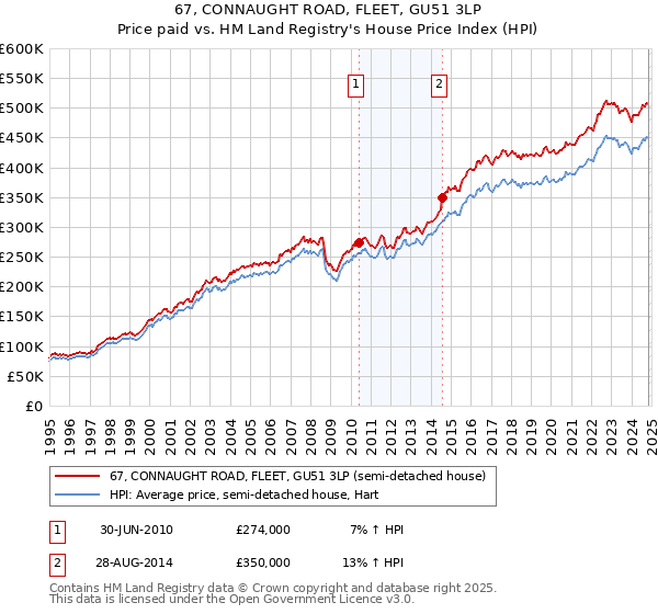 67, CONNAUGHT ROAD, FLEET, GU51 3LP: Price paid vs HM Land Registry's House Price Index