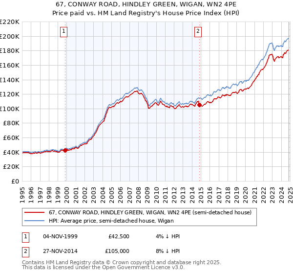 67, CONWAY ROAD, HINDLEY GREEN, WIGAN, WN2 4PE: Price paid vs HM Land Registry's House Price Index