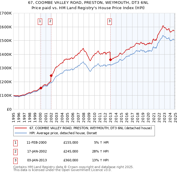 67, COOMBE VALLEY ROAD, PRESTON, WEYMOUTH, DT3 6NL: Price paid vs HM Land Registry's House Price Index