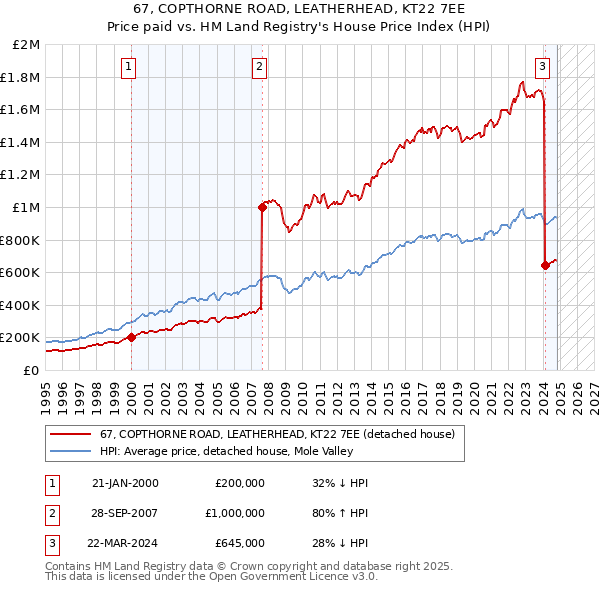 67, COPTHORNE ROAD, LEATHERHEAD, KT22 7EE: Price paid vs HM Land Registry's House Price Index