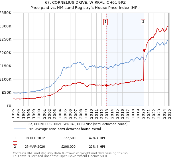 67, CORNELIUS DRIVE, WIRRAL, CH61 9PZ: Price paid vs HM Land Registry's House Price Index