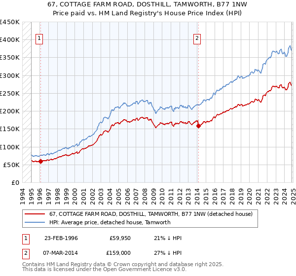 67, COTTAGE FARM ROAD, DOSTHILL, TAMWORTH, B77 1NW: Price paid vs HM Land Registry's House Price Index