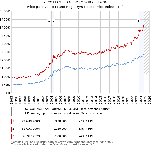 67, COTTAGE LANE, ORMSKIRK, L39 3NF: Price paid vs HM Land Registry's House Price Index