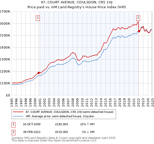 67, COURT AVENUE, COULSDON, CR5 1HJ: Price paid vs HM Land Registry's House Price Index