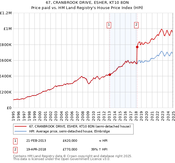 67, CRANBROOK DRIVE, ESHER, KT10 8DN: Price paid vs HM Land Registry's House Price Index