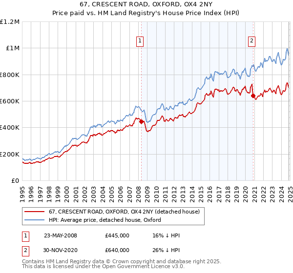 67, CRESCENT ROAD, OXFORD, OX4 2NY: Price paid vs HM Land Registry's House Price Index