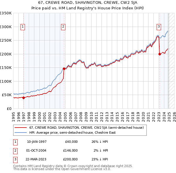 67, CREWE ROAD, SHAVINGTON, CREWE, CW2 5JA: Price paid vs HM Land Registry's House Price Index