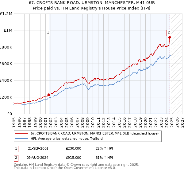 67, CROFTS BANK ROAD, URMSTON, MANCHESTER, M41 0UB: Price paid vs HM Land Registry's House Price Index