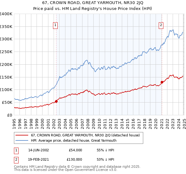 67, CROWN ROAD, GREAT YARMOUTH, NR30 2JQ: Price paid vs HM Land Registry's House Price Index