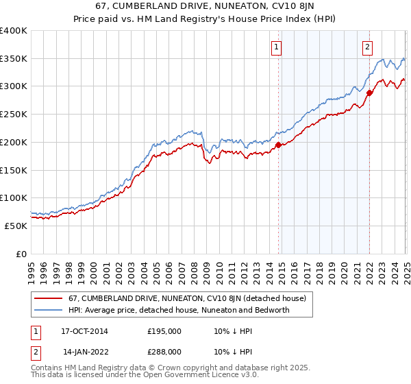 67, CUMBERLAND DRIVE, NUNEATON, CV10 8JN: Price paid vs HM Land Registry's House Price Index