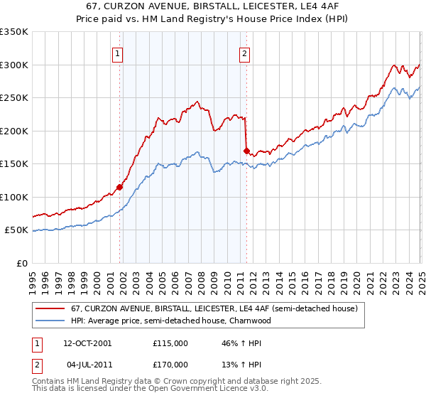 67, CURZON AVENUE, BIRSTALL, LEICESTER, LE4 4AF: Price paid vs HM Land Registry's House Price Index