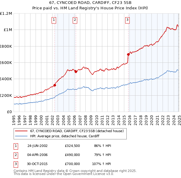 67, CYNCOED ROAD, CARDIFF, CF23 5SB: Price paid vs HM Land Registry's House Price Index