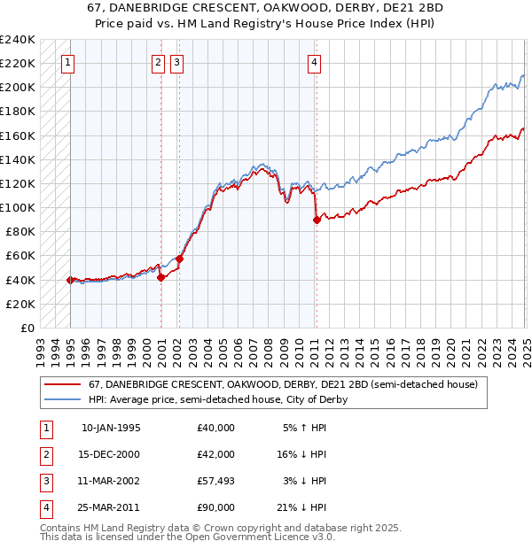 67, DANEBRIDGE CRESCENT, OAKWOOD, DERBY, DE21 2BD: Price paid vs HM Land Registry's House Price Index