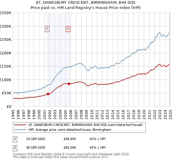 67, DANESBURY CRESCENT, BIRMINGHAM, B44 0QS: Price paid vs HM Land Registry's House Price Index