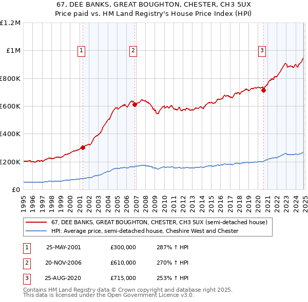 67, DEE BANKS, GREAT BOUGHTON, CHESTER, CH3 5UX: Price paid vs HM Land Registry's House Price Index