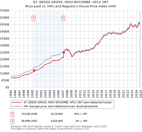 67, DEEDS GROVE, HIGH WYCOMBE, HP12 3NT: Price paid vs HM Land Registry's House Price Index