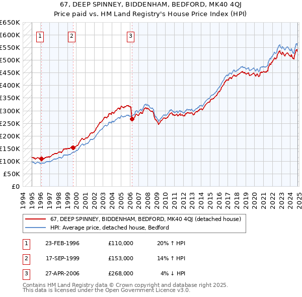 67, DEEP SPINNEY, BIDDENHAM, BEDFORD, MK40 4QJ: Price paid vs HM Land Registry's House Price Index