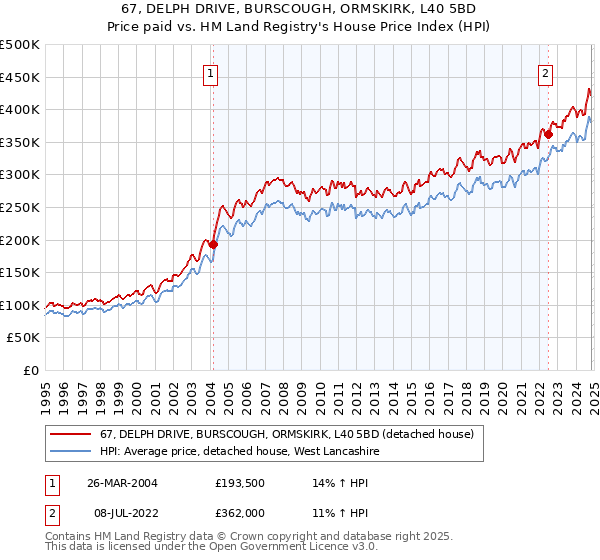 67, DELPH DRIVE, BURSCOUGH, ORMSKIRK, L40 5BD: Price paid vs HM Land Registry's House Price Index