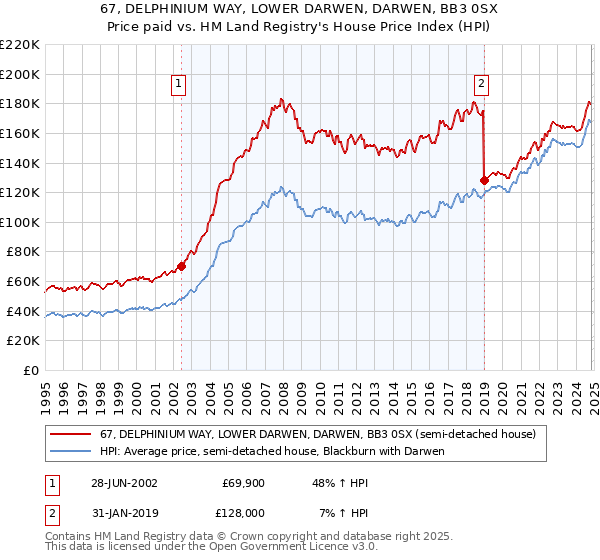 67, DELPHINIUM WAY, LOWER DARWEN, DARWEN, BB3 0SX: Price paid vs HM Land Registry's House Price Index