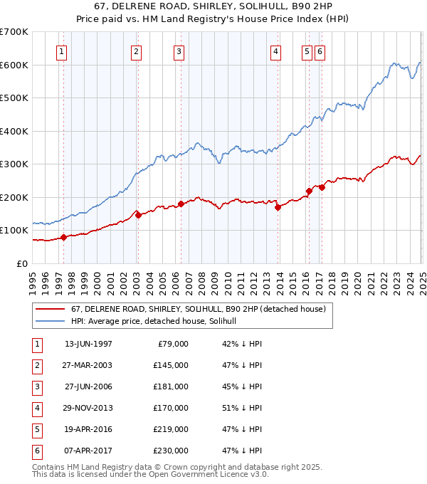 67, DELRENE ROAD, SHIRLEY, SOLIHULL, B90 2HP: Price paid vs HM Land Registry's House Price Index