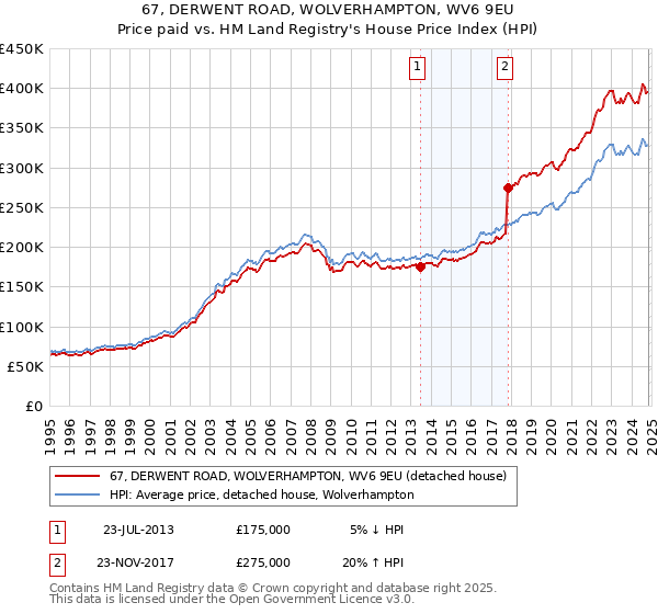 67, DERWENT ROAD, WOLVERHAMPTON, WV6 9EU: Price paid vs HM Land Registry's House Price Index