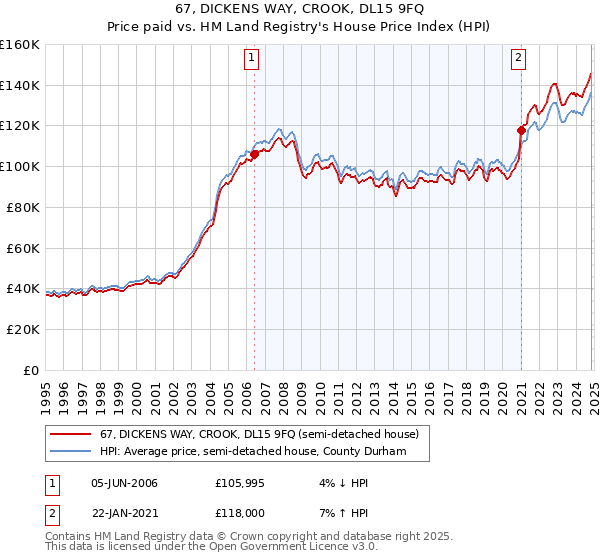 67, DICKENS WAY, CROOK, DL15 9FQ: Price paid vs HM Land Registry's House Price Index