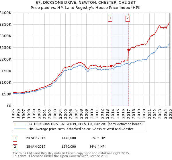 67, DICKSONS DRIVE, NEWTON, CHESTER, CH2 2BT: Price paid vs HM Land Registry's House Price Index