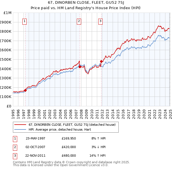 67, DINORBEN CLOSE, FLEET, GU52 7SJ: Price paid vs HM Land Registry's House Price Index