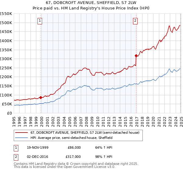 67, DOBCROFT AVENUE, SHEFFIELD, S7 2LW: Price paid vs HM Land Registry's House Price Index