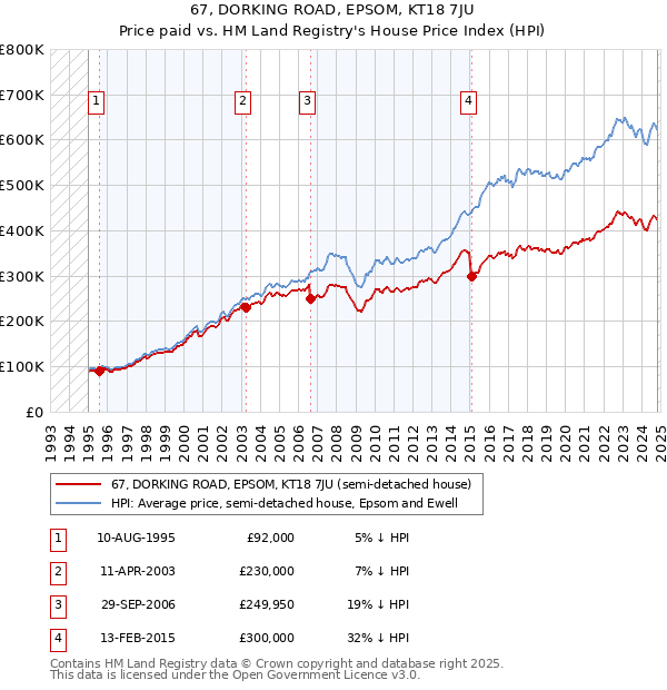 67, DORKING ROAD, EPSOM, KT18 7JU: Price paid vs HM Land Registry's House Price Index