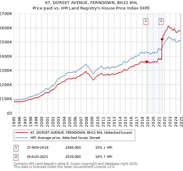 67, DORSET AVENUE, FERNDOWN, BH22 8HL: Price paid vs HM Land Registry's House Price Index