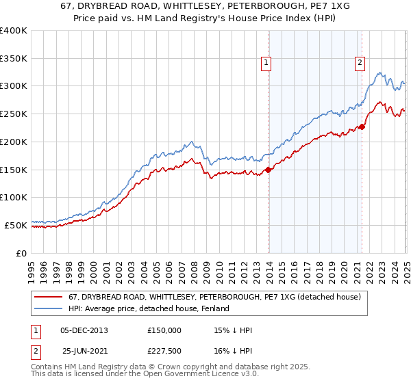 67, DRYBREAD ROAD, WHITTLESEY, PETERBOROUGH, PE7 1XG: Price paid vs HM Land Registry's House Price Index