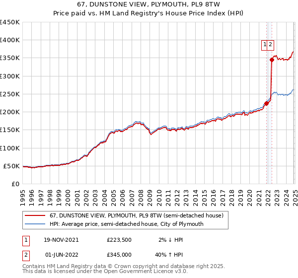 67, DUNSTONE VIEW, PLYMOUTH, PL9 8TW: Price paid vs HM Land Registry's House Price Index