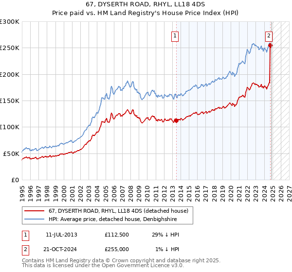 67, DYSERTH ROAD, RHYL, LL18 4DS: Price paid vs HM Land Registry's House Price Index