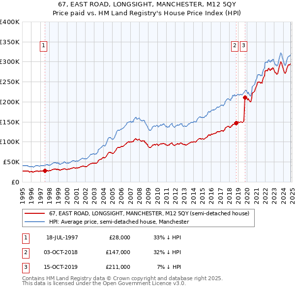 67, EAST ROAD, LONGSIGHT, MANCHESTER, M12 5QY: Price paid vs HM Land Registry's House Price Index