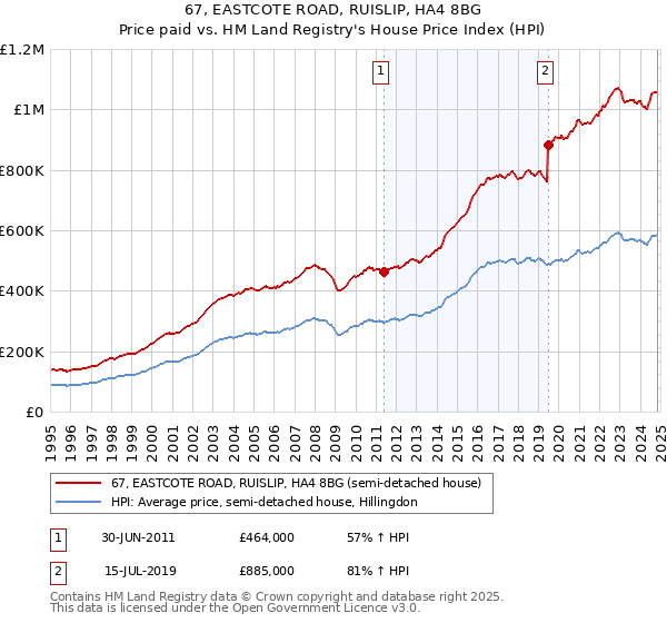 67, EASTCOTE ROAD, RUISLIP, HA4 8BG: Price paid vs HM Land Registry's House Price Index