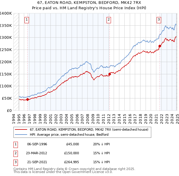 67, EATON ROAD, KEMPSTON, BEDFORD, MK42 7RX: Price paid vs HM Land Registry's House Price Index