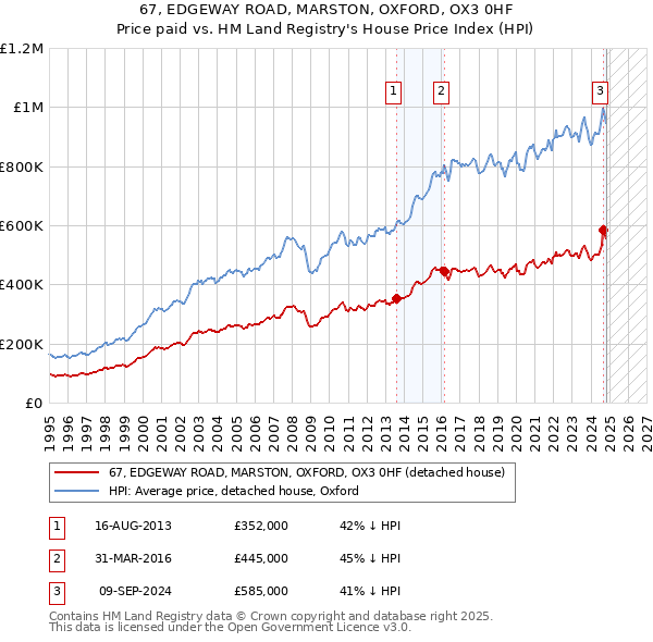 67, EDGEWAY ROAD, MARSTON, OXFORD, OX3 0HF: Price paid vs HM Land Registry's House Price Index