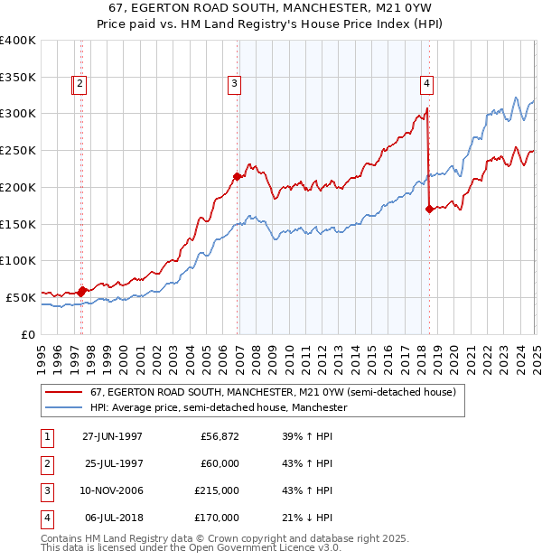 67, EGERTON ROAD SOUTH, MANCHESTER, M21 0YW: Price paid vs HM Land Registry's House Price Index