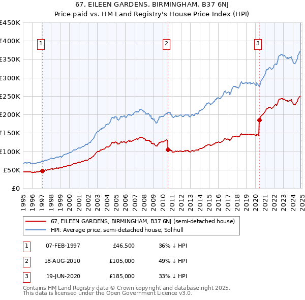 67, EILEEN GARDENS, BIRMINGHAM, B37 6NJ: Price paid vs HM Land Registry's House Price Index