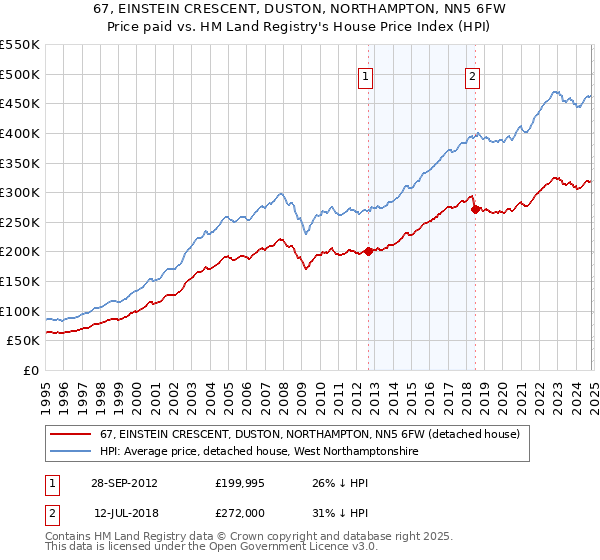 67, EINSTEIN CRESCENT, DUSTON, NORTHAMPTON, NN5 6FW: Price paid vs HM Land Registry's House Price Index