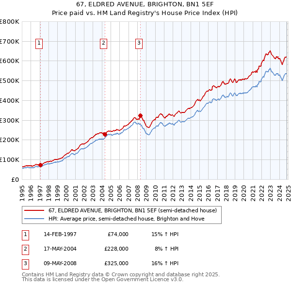 67, ELDRED AVENUE, BRIGHTON, BN1 5EF: Price paid vs HM Land Registry's House Price Index