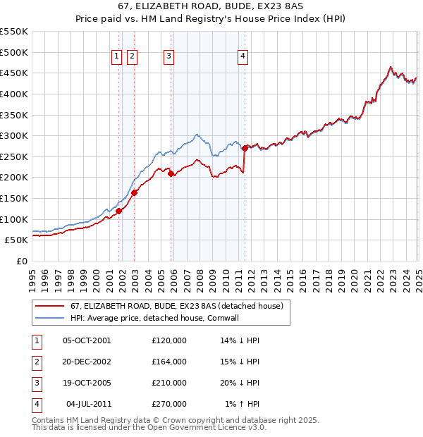 67, ELIZABETH ROAD, BUDE, EX23 8AS: Price paid vs HM Land Registry's House Price Index