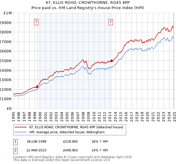 67, ELLIS ROAD, CROWTHORNE, RG45 6PP: Price paid vs HM Land Registry's House Price Index