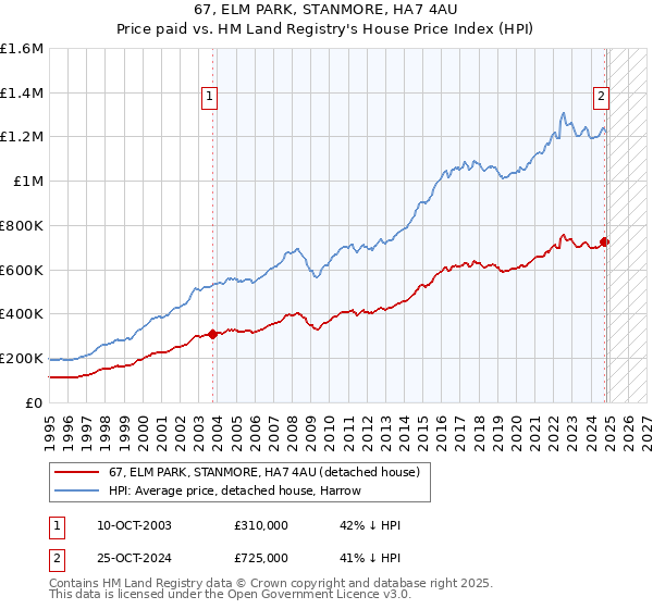 67, ELM PARK, STANMORE, HA7 4AU: Price paid vs HM Land Registry's House Price Index