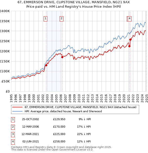 67, EMMERSON DRIVE, CLIPSTONE VILLAGE, MANSFIELD, NG21 9AX: Price paid vs HM Land Registry's House Price Index