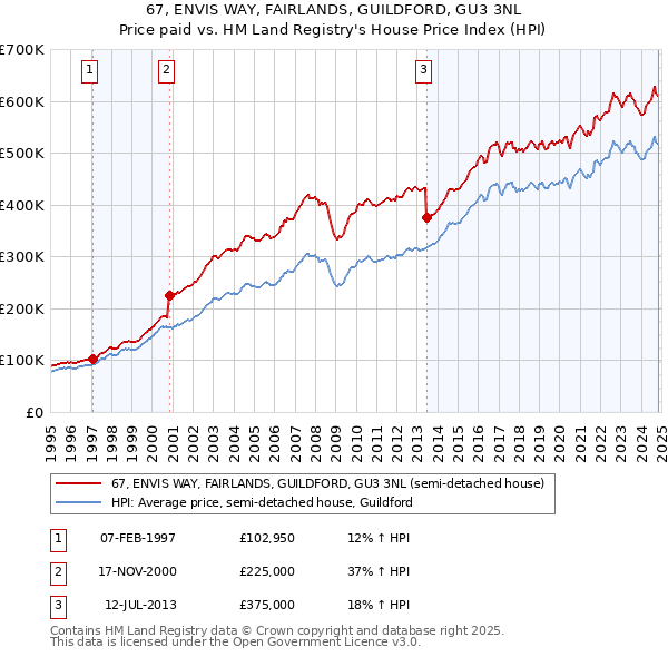 67, ENVIS WAY, FAIRLANDS, GUILDFORD, GU3 3NL: Price paid vs HM Land Registry's House Price Index